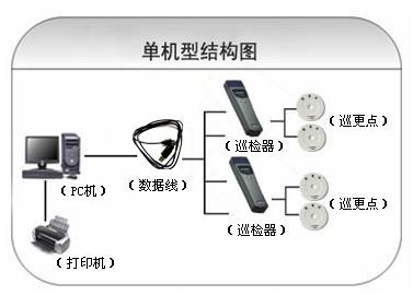 四平铁东区巡更系统六号